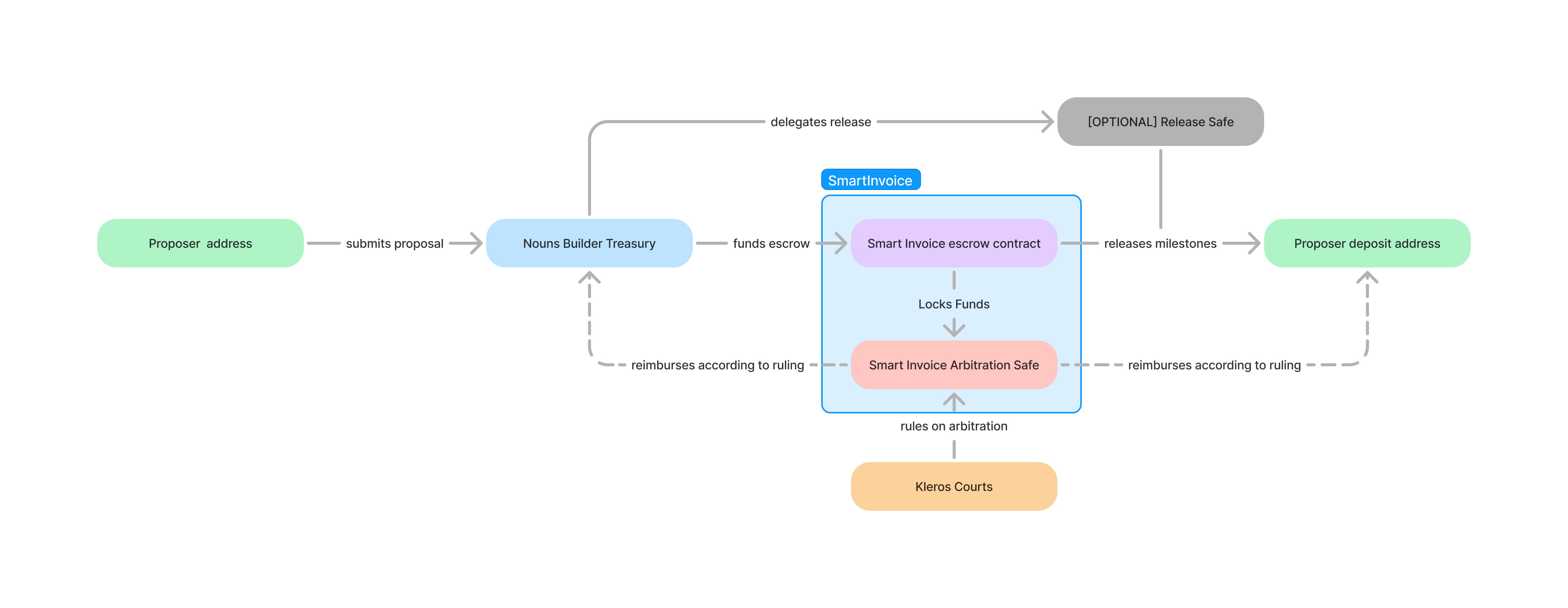 Escrow Architecture